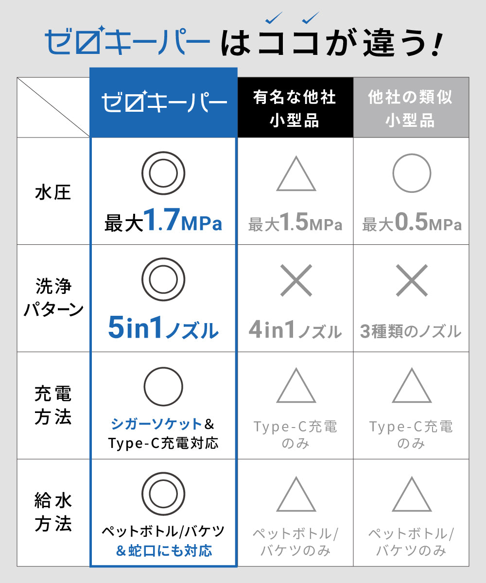 ゼロキーパー】 モバイル高圧洗浄機 – e-kit